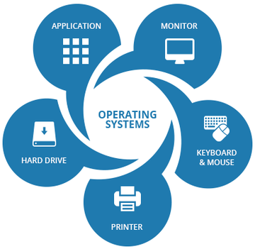 Operating System and Subsystem