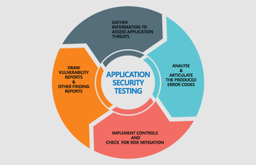 Application Security Testing